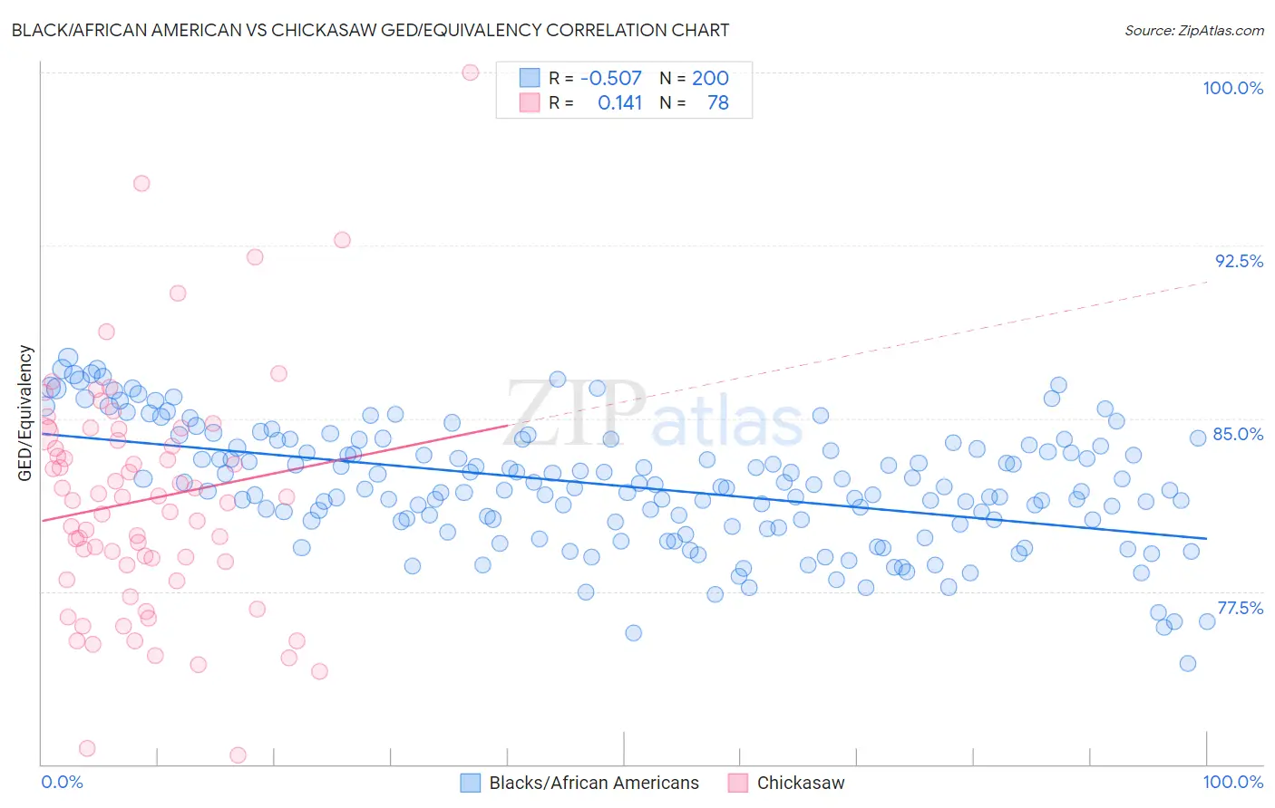 Black/African American vs Chickasaw GED/Equivalency