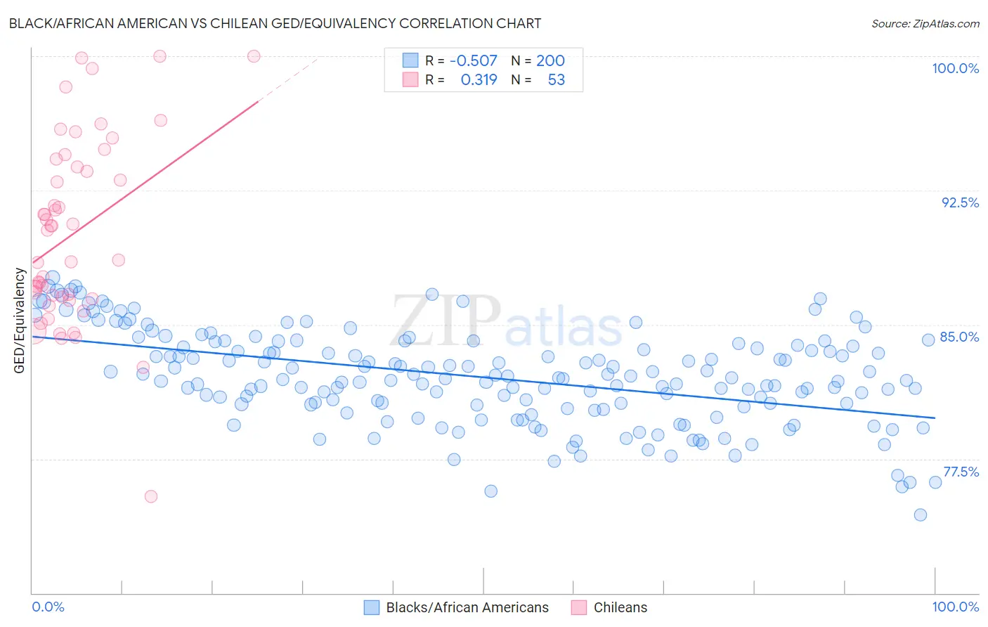 Black/African American vs Chilean GED/Equivalency