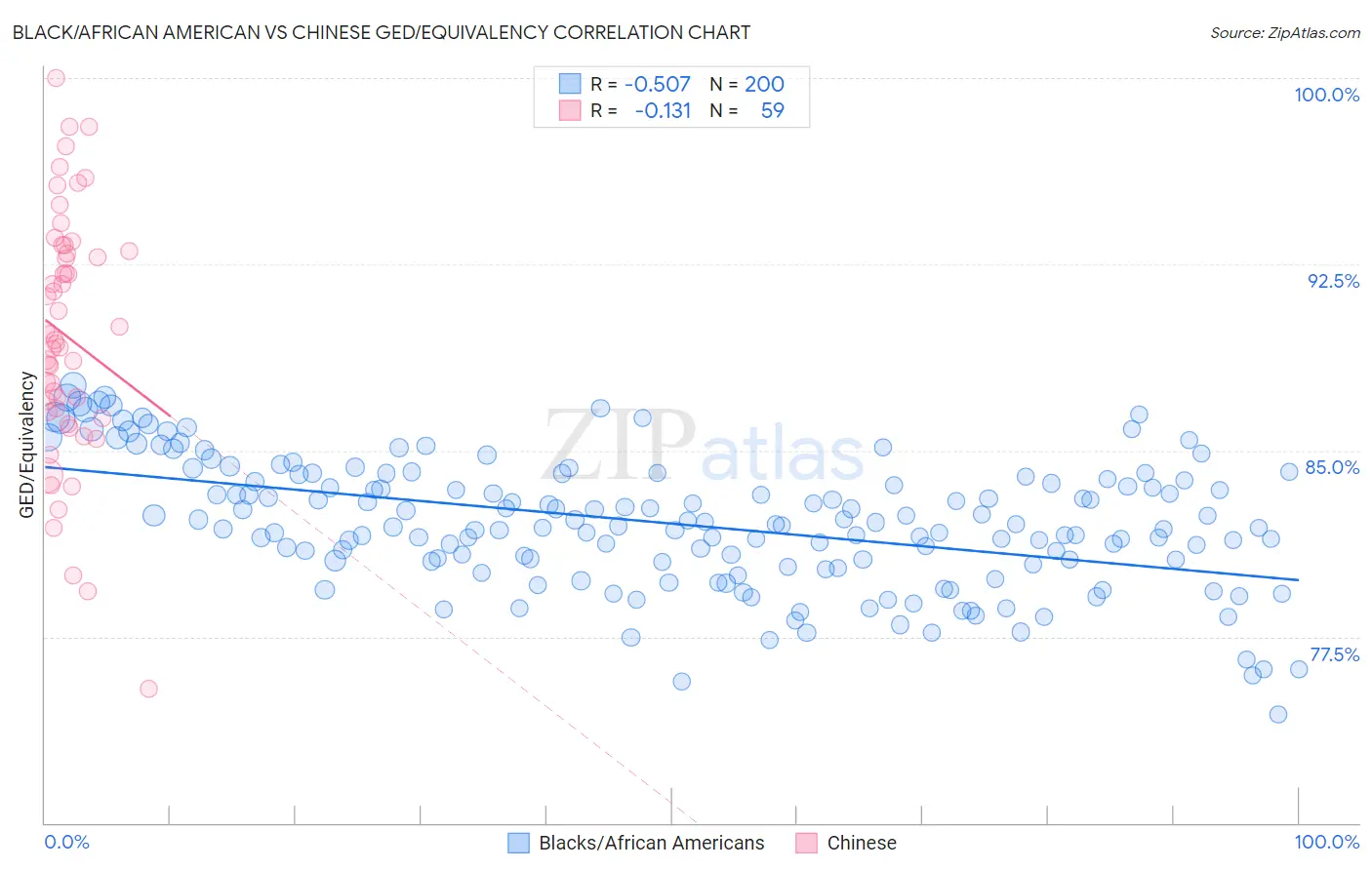 Black/African American vs Chinese GED/Equivalency