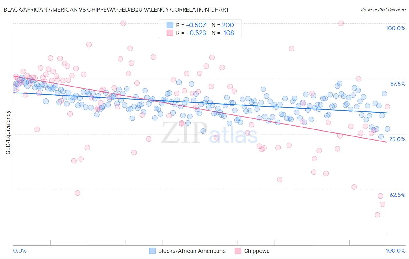 Black/African American vs Chippewa GED/Equivalency
