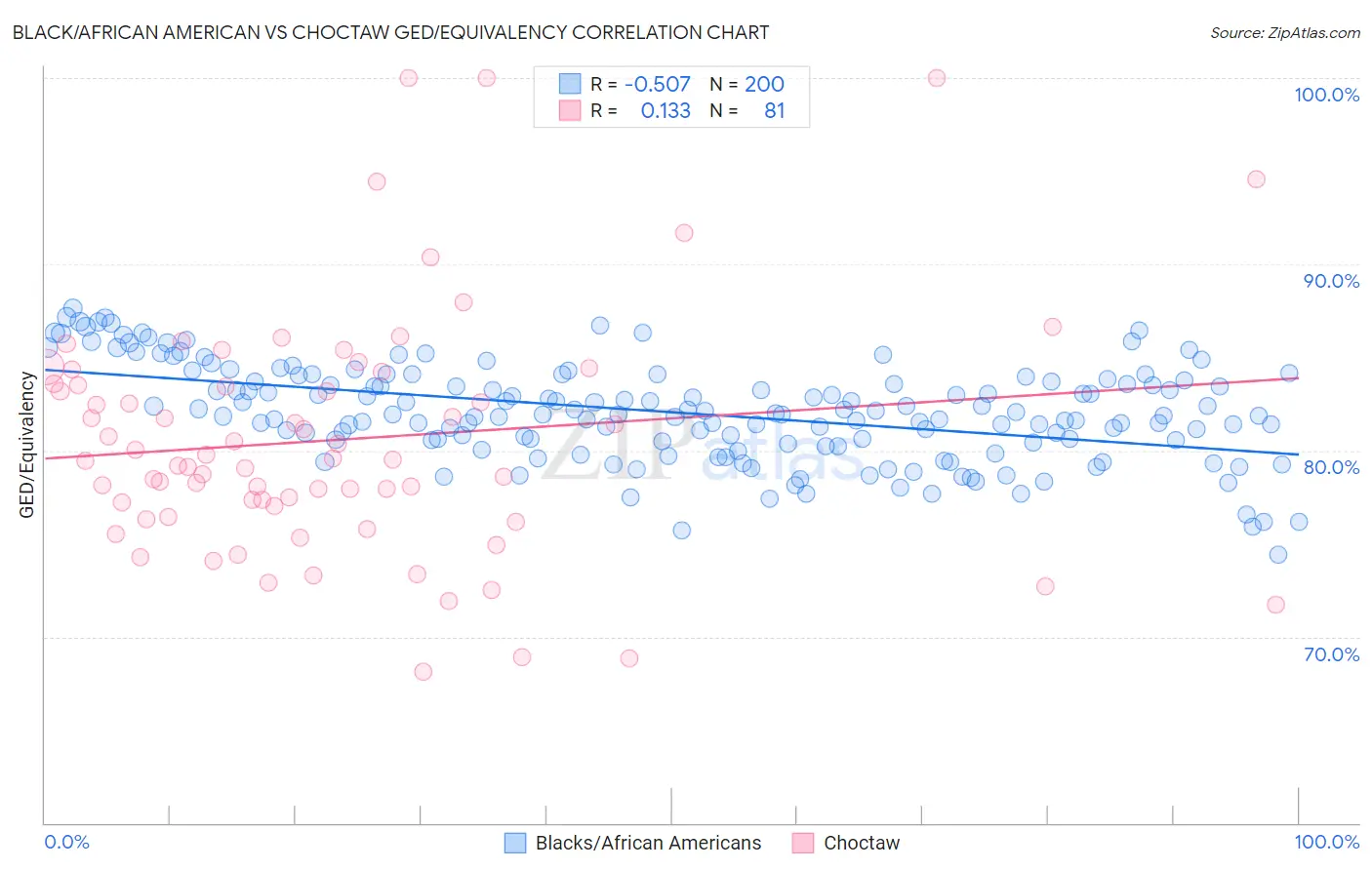 Black/African American vs Choctaw GED/Equivalency