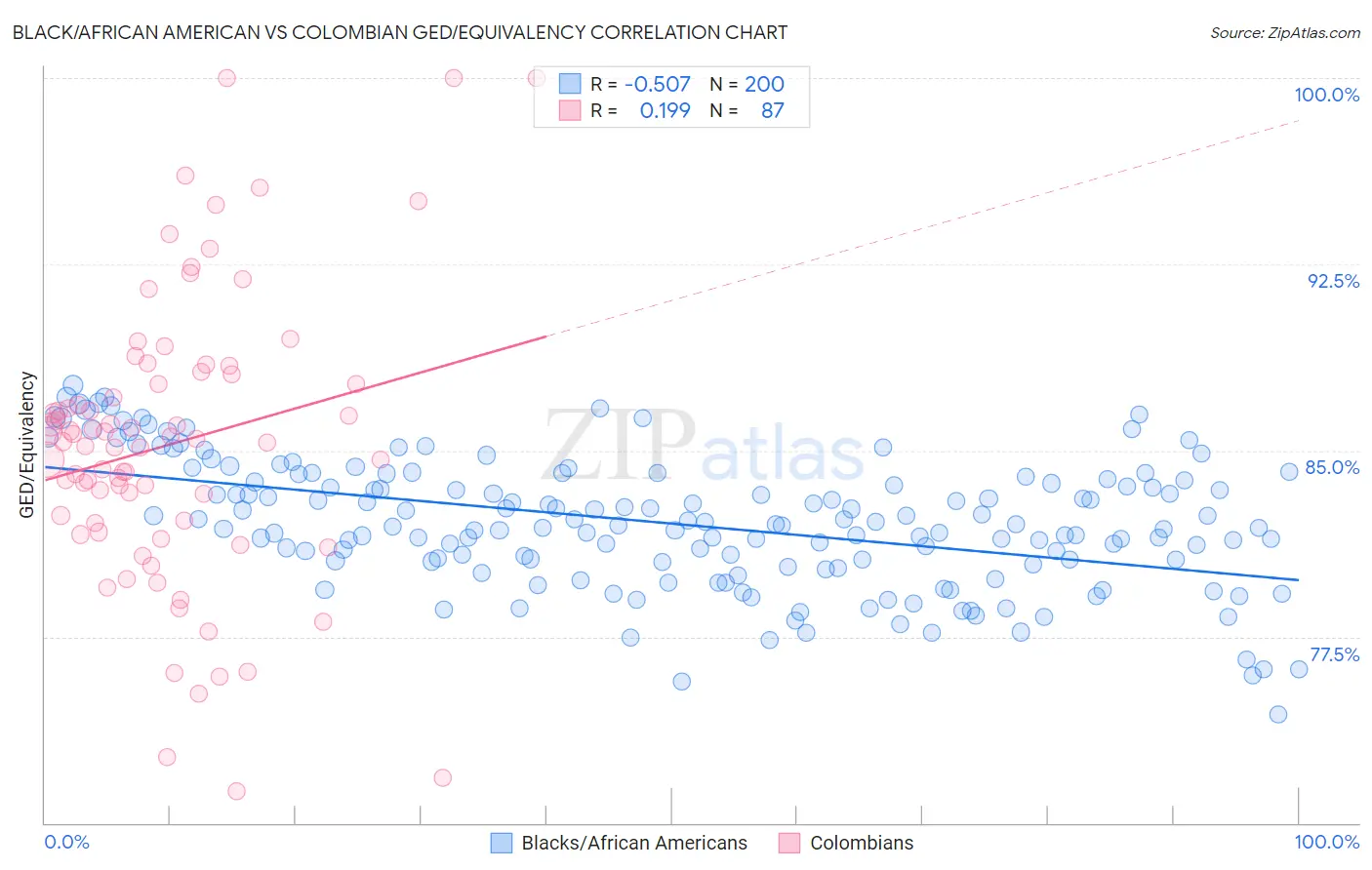 Black/African American vs Colombian GED/Equivalency