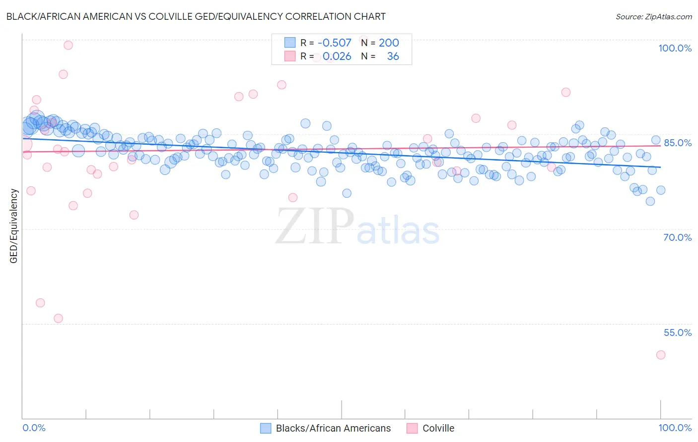 Black/African American vs Colville GED/Equivalency