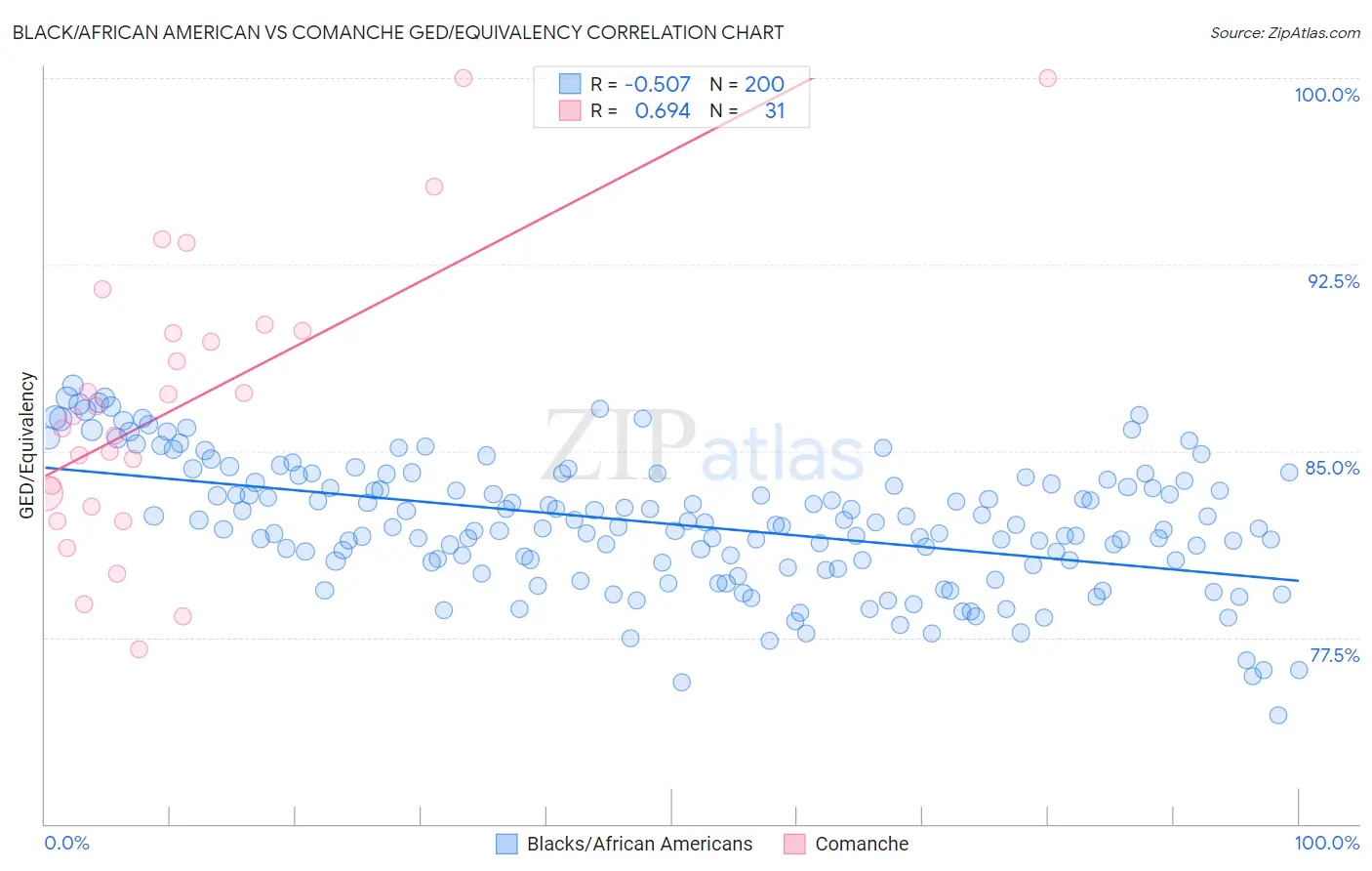 Black/African American vs Comanche GED/Equivalency