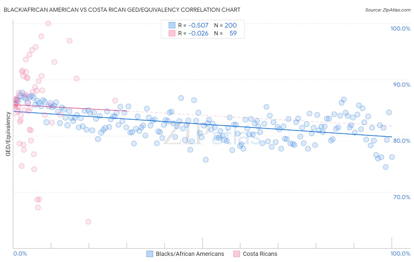 Black/African American vs Costa Rican GED/Equivalency