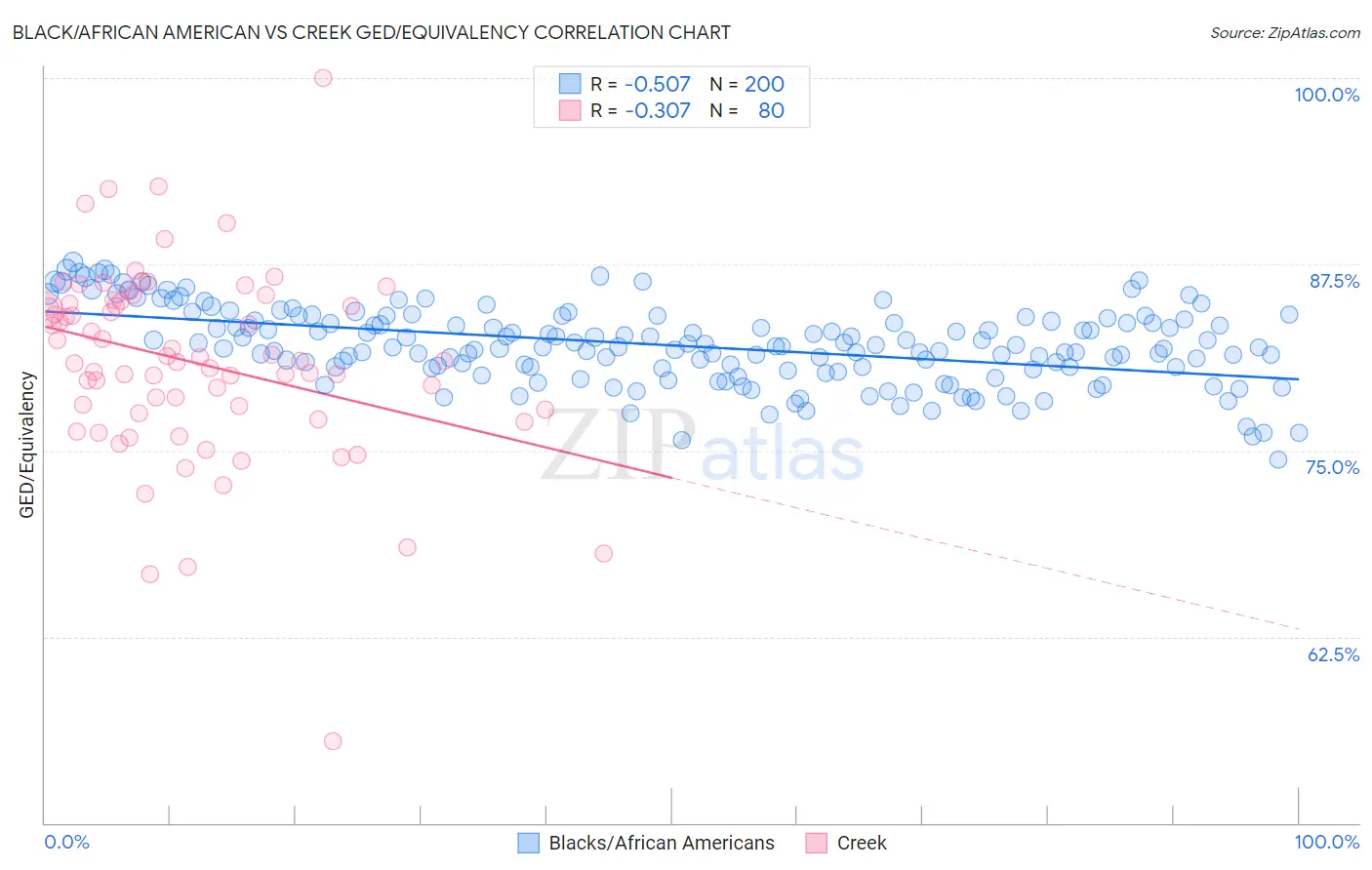 Black/African American vs Creek GED/Equivalency
