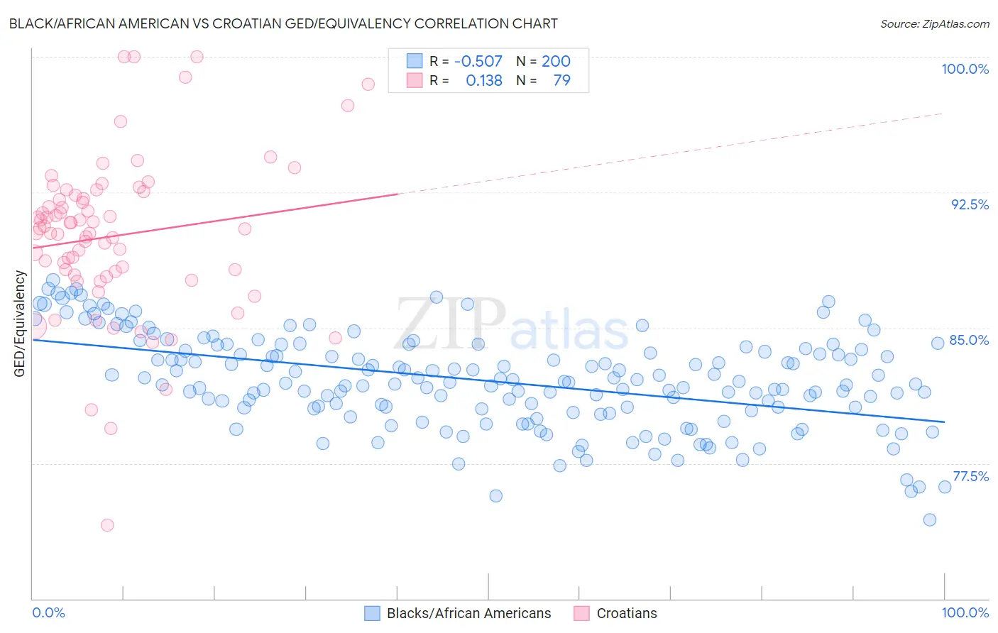 Black/African American vs Croatian GED/Equivalency