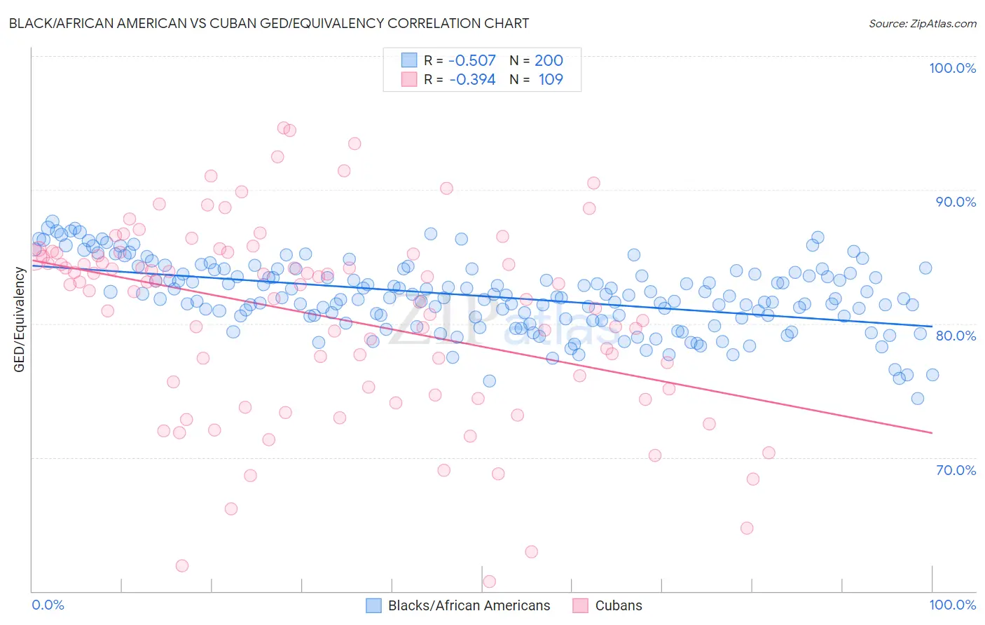 Black/African American vs Cuban GED/Equivalency