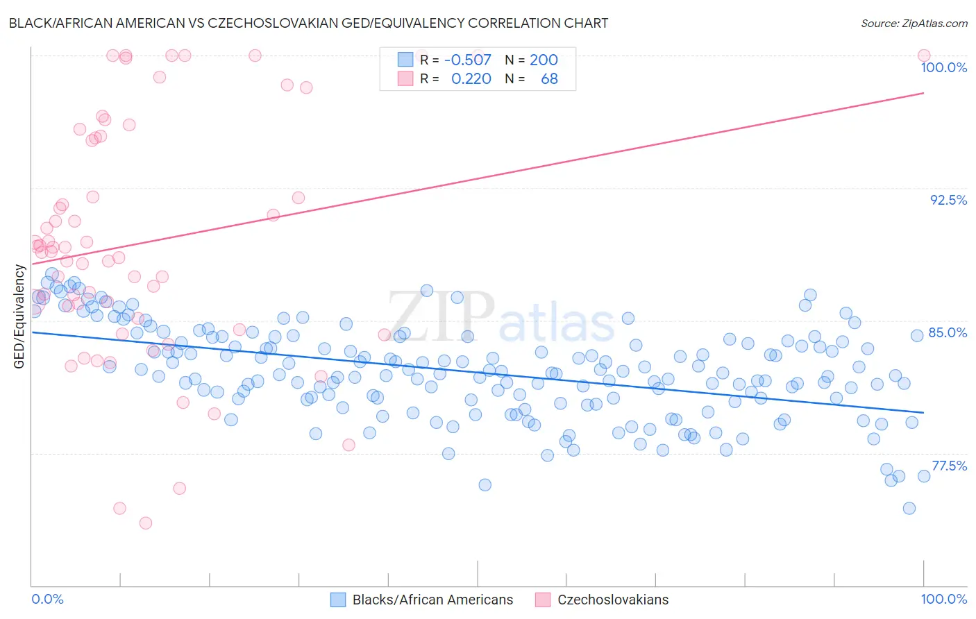 Black/African American vs Czechoslovakian GED/Equivalency