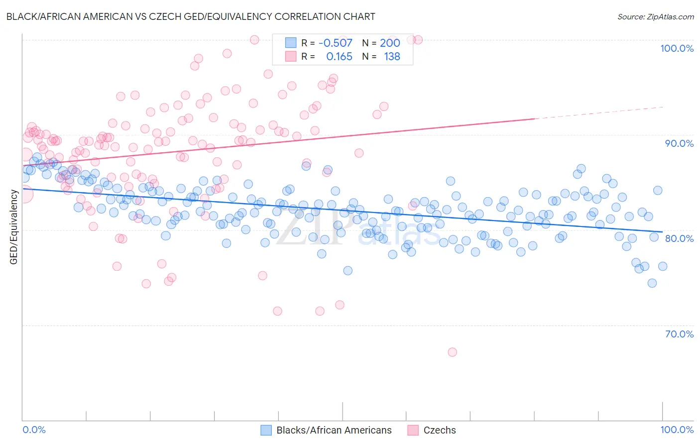 Black/African American vs Czech GED/Equivalency
