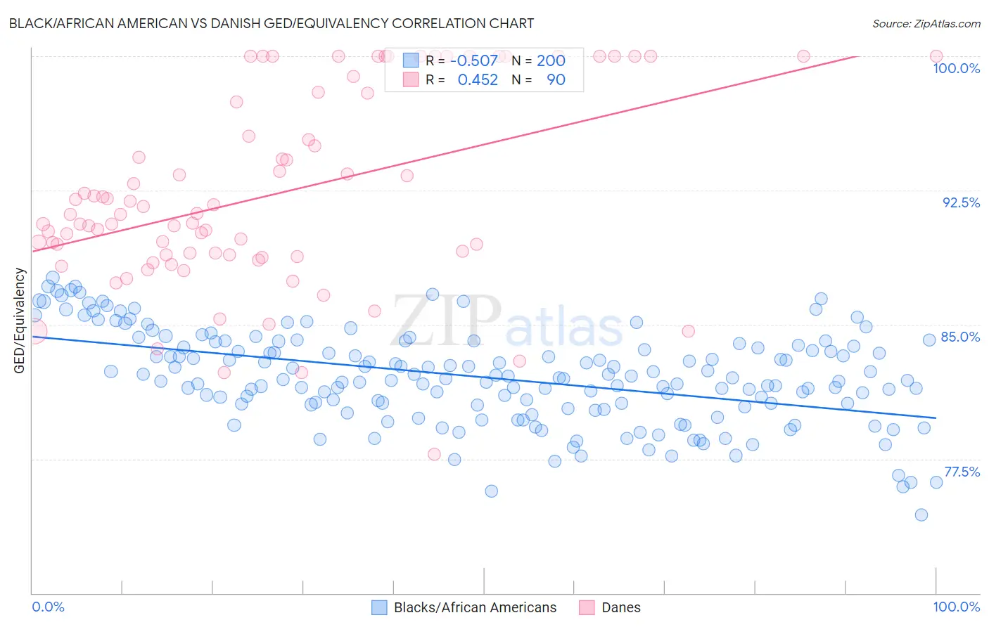 Black/African American vs Danish GED/Equivalency