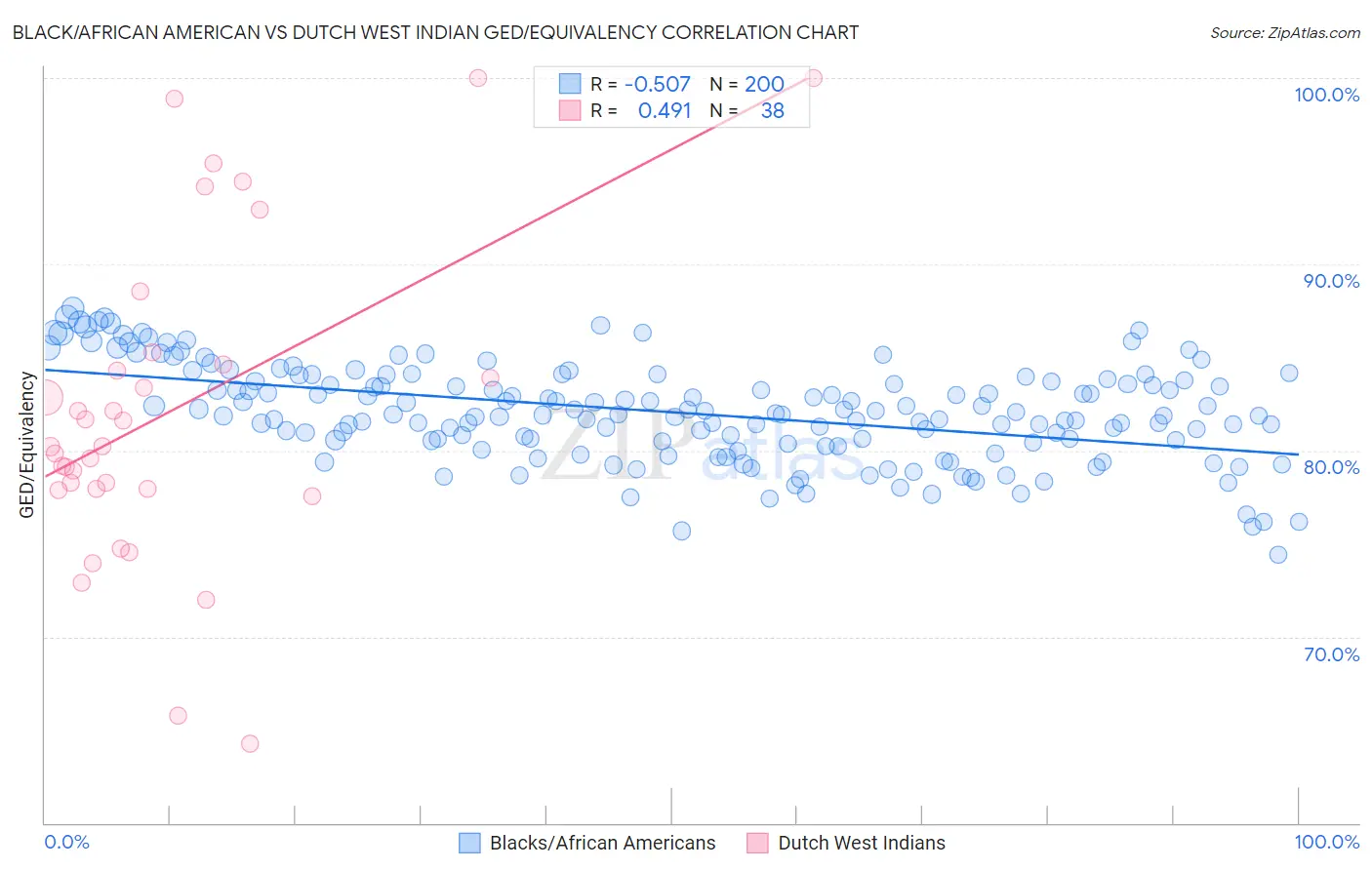 Black/African American vs Dutch West Indian GED/Equivalency