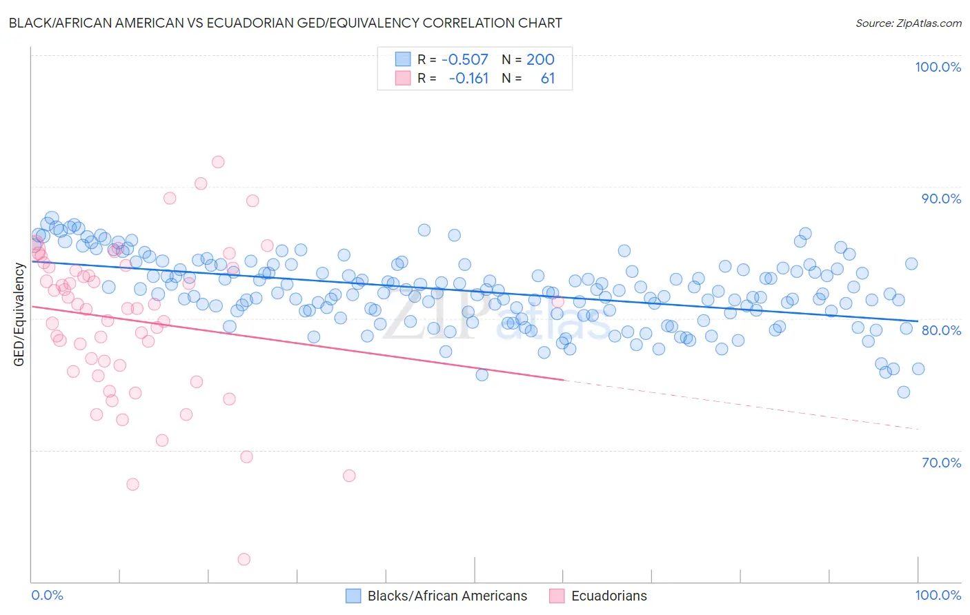 Black/African American vs Ecuadorian GED/Equivalency