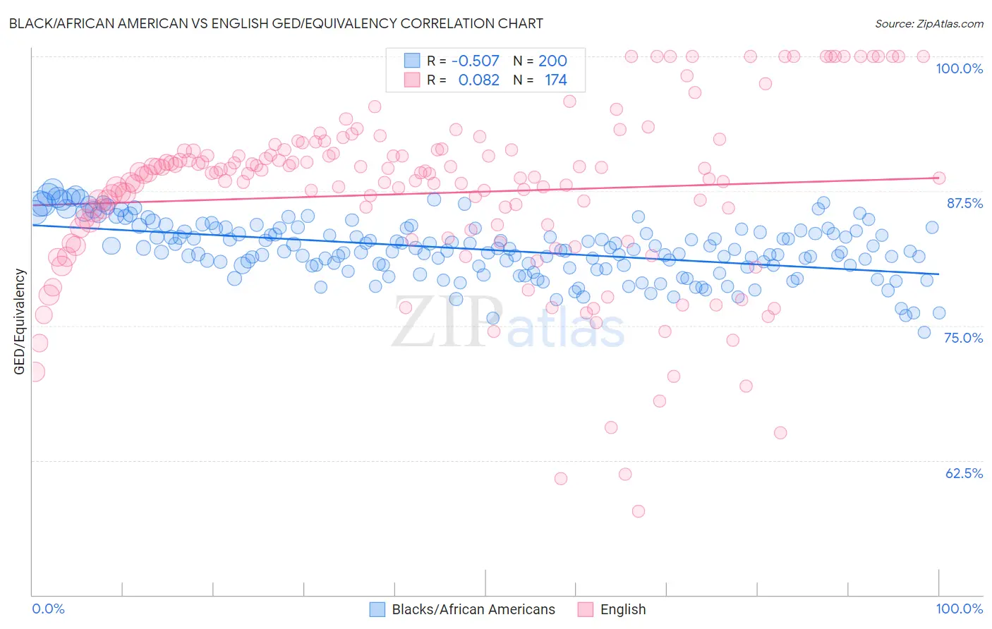 Black/African American vs English GED/Equivalency