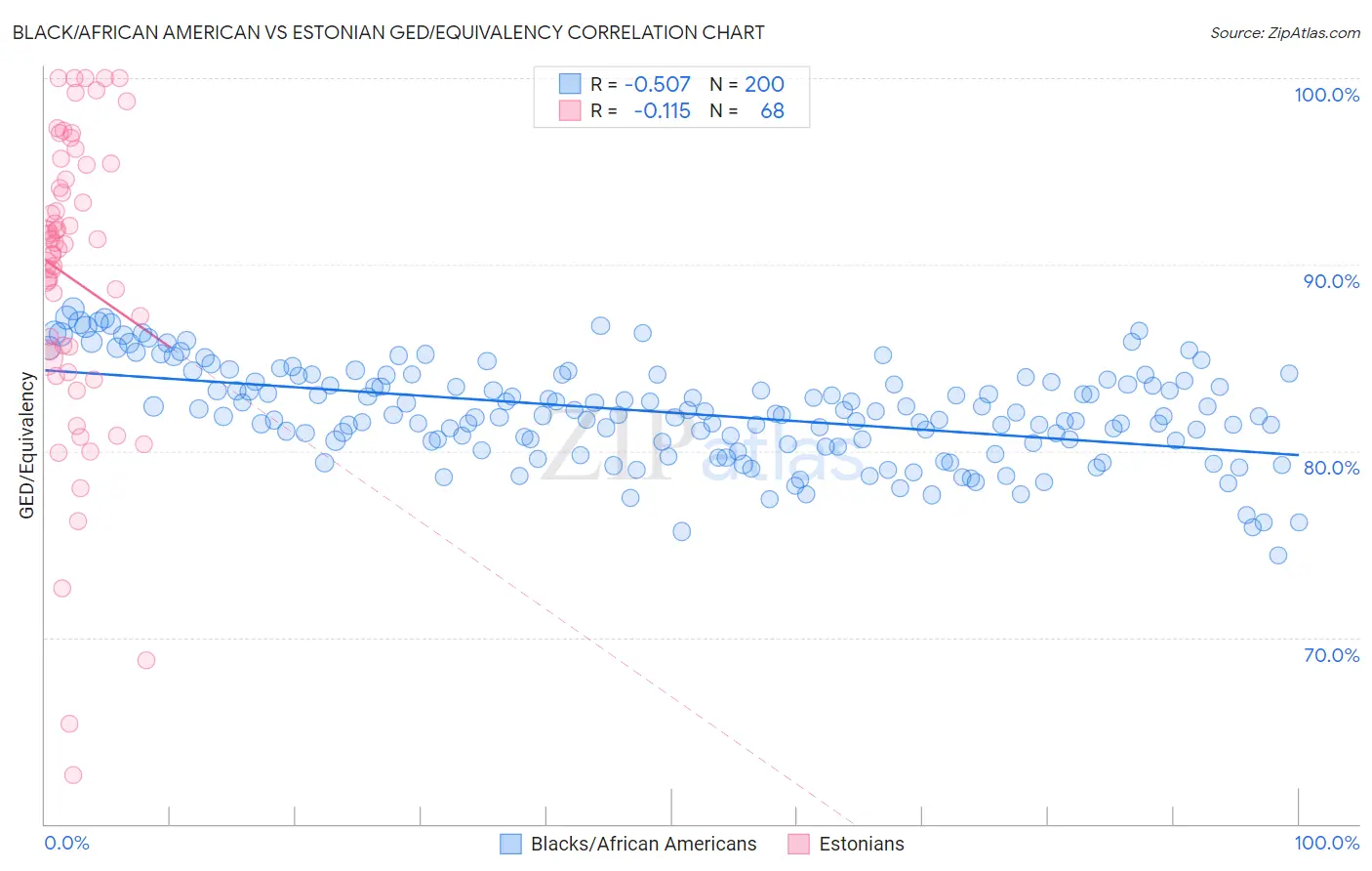 Black/African American vs Estonian GED/Equivalency