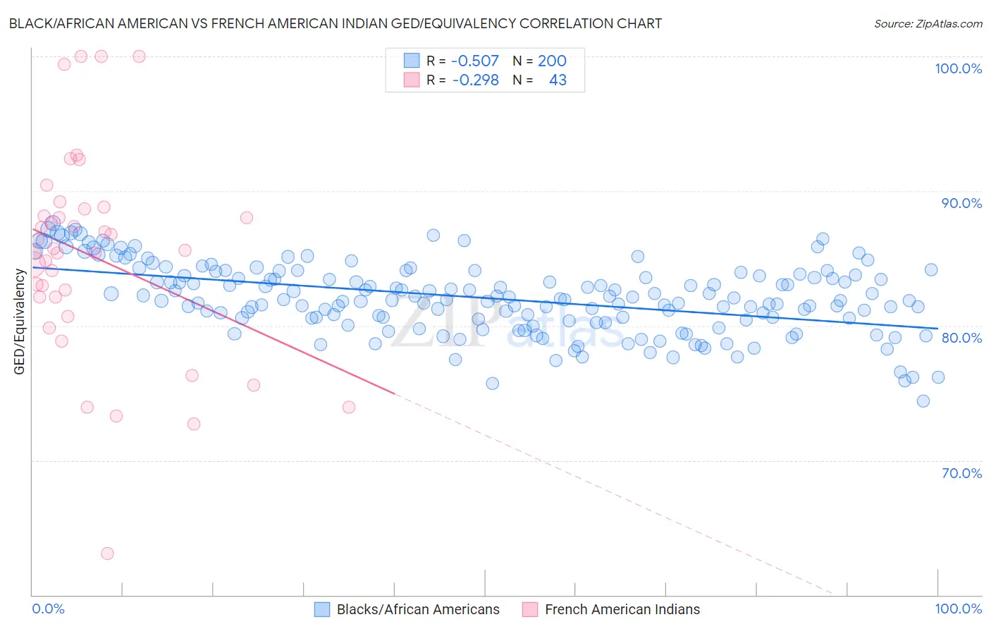 Black/African American vs French American Indian GED/Equivalency