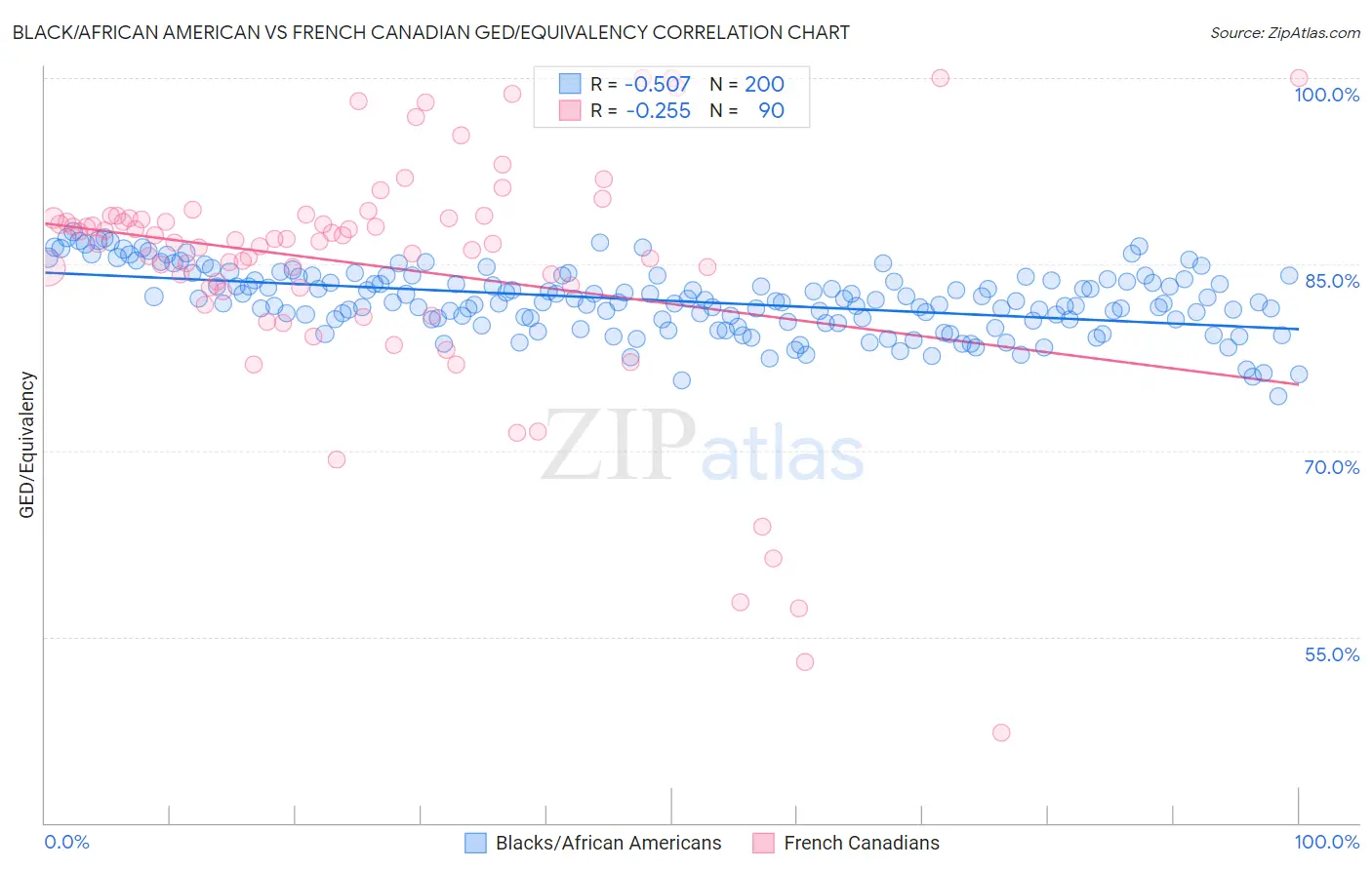 Black/African American vs French Canadian GED/Equivalency