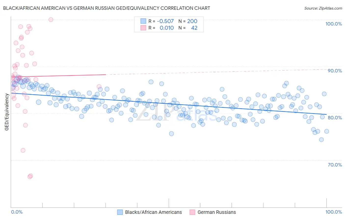 Black/African American vs German Russian GED/Equivalency