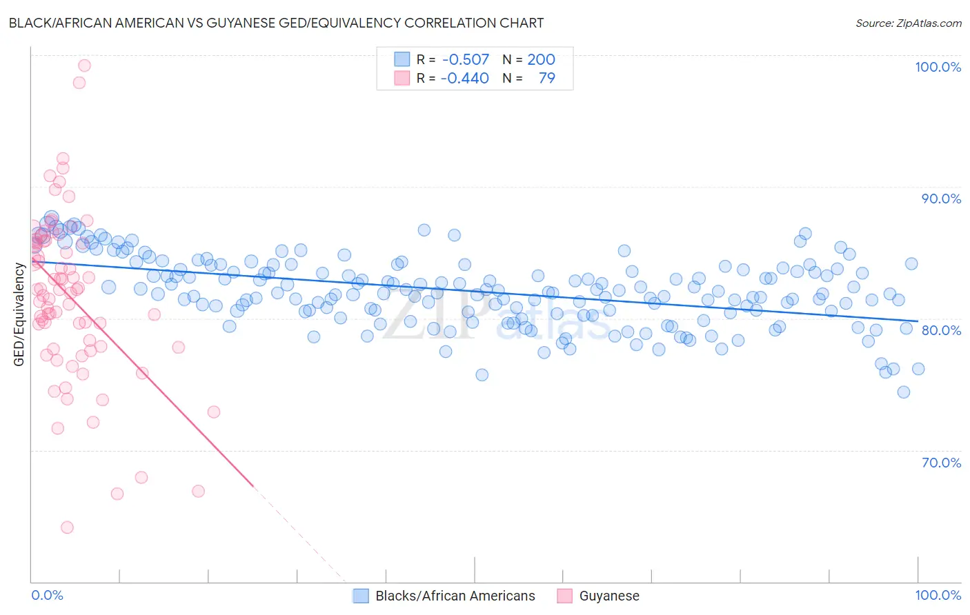 Black/African American vs Guyanese GED/Equivalency