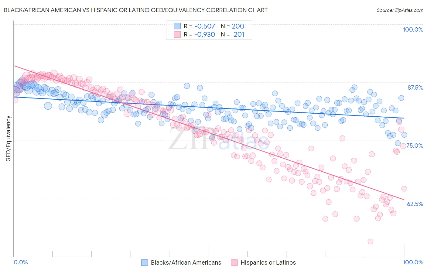 Black/African American vs Hispanic or Latino GED/Equivalency