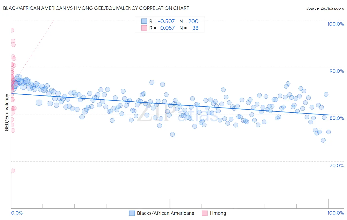 Black/African American vs Hmong GED/Equivalency
