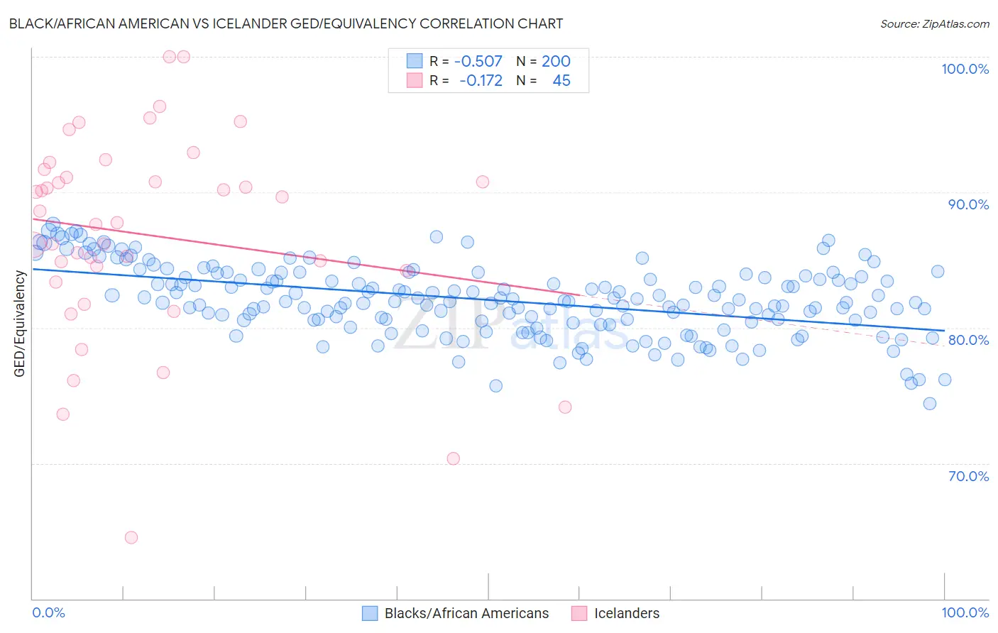 Black/African American vs Icelander GED/Equivalency