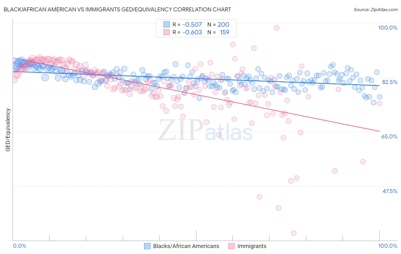 Black/African American vs Immigrants GED/Equivalency