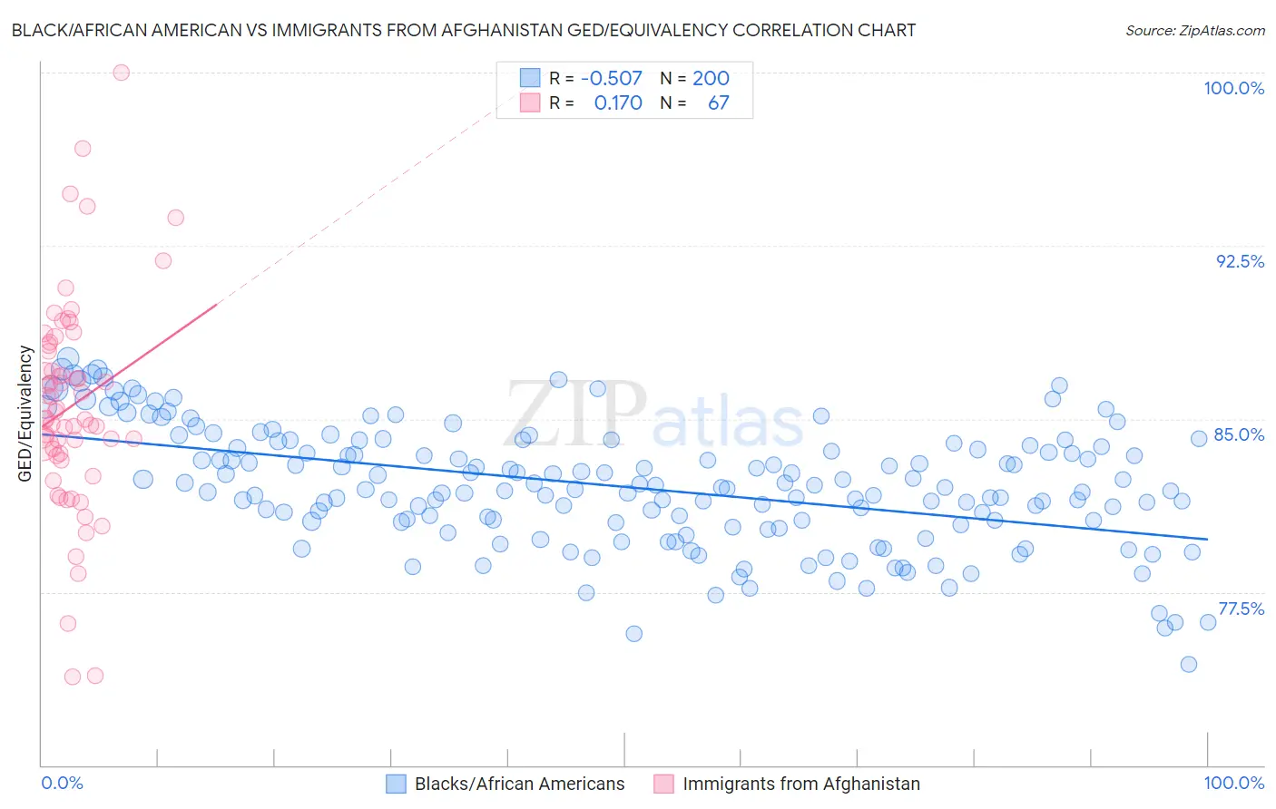Black/African American vs Immigrants from Afghanistan GED/Equivalency