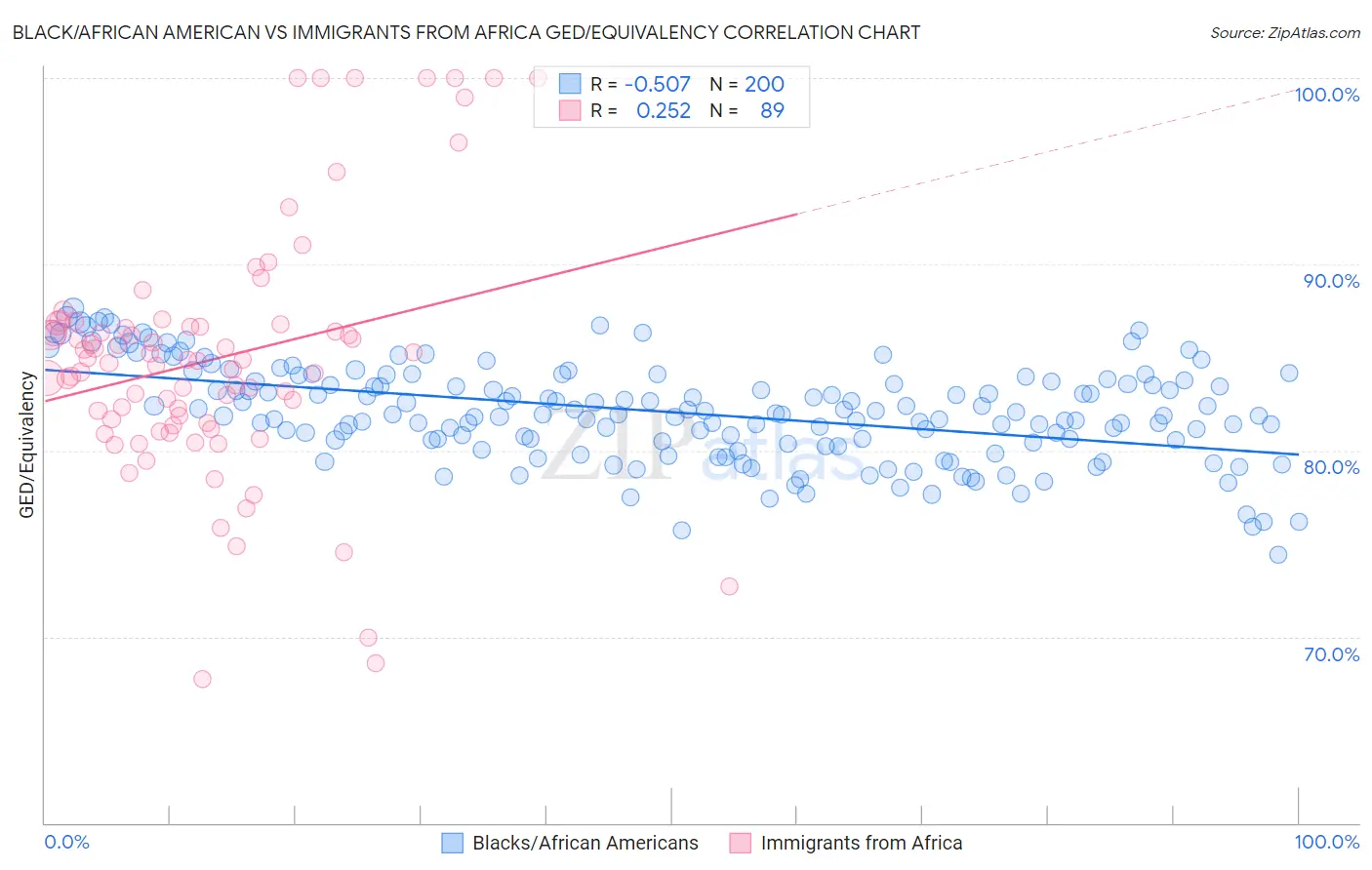Black/African American vs Immigrants from Africa GED/Equivalency