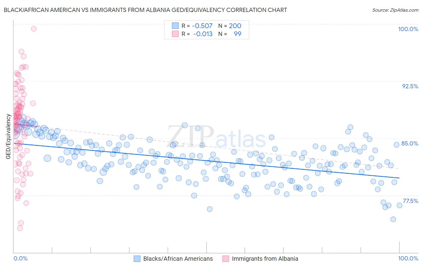 Black/African American vs Immigrants from Albania GED/Equivalency