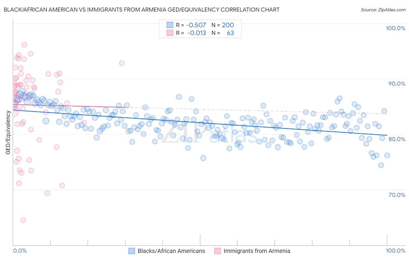 Black/African American vs Immigrants from Armenia GED/Equivalency