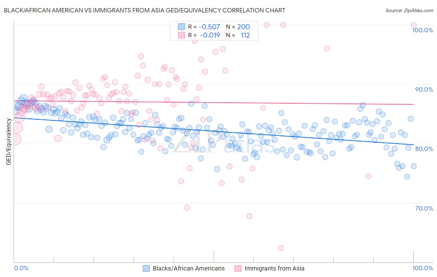 Black/African American vs Immigrants from Asia GED/Equivalency