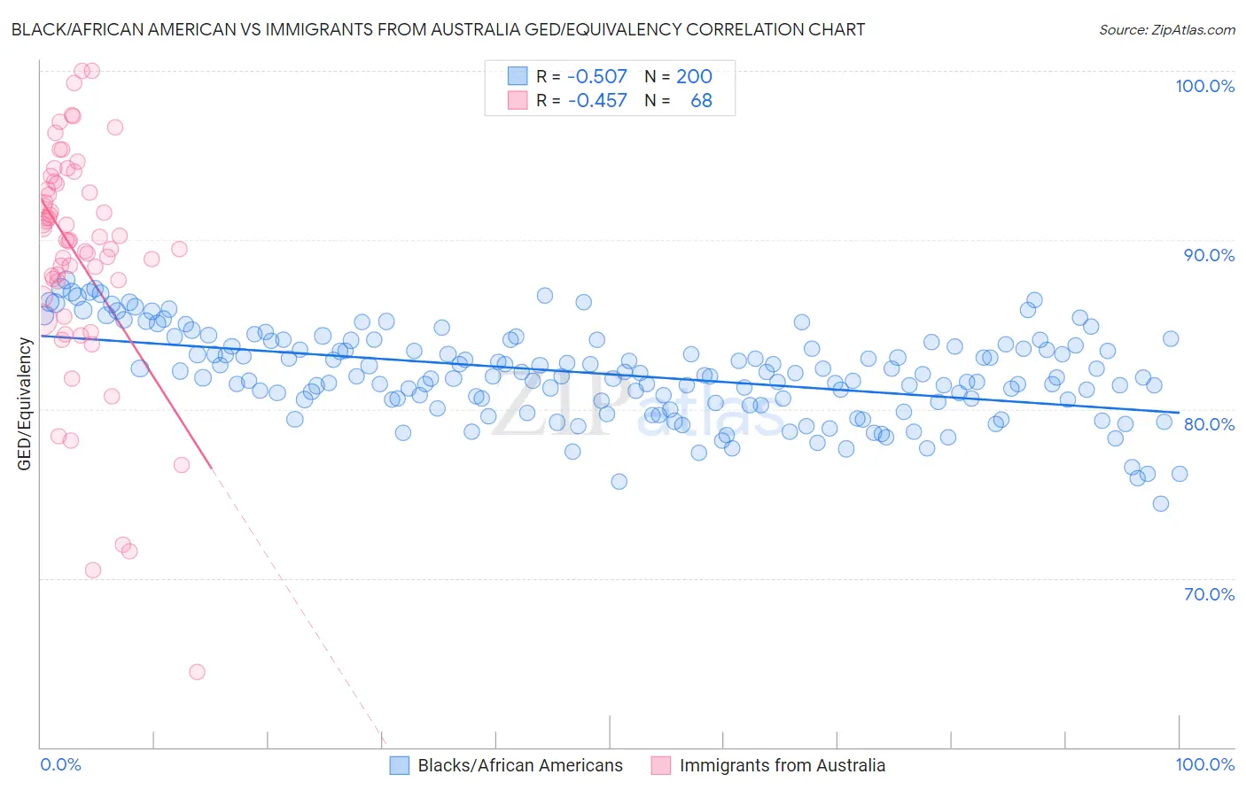 Black/African American vs Immigrants from Australia GED/Equivalency