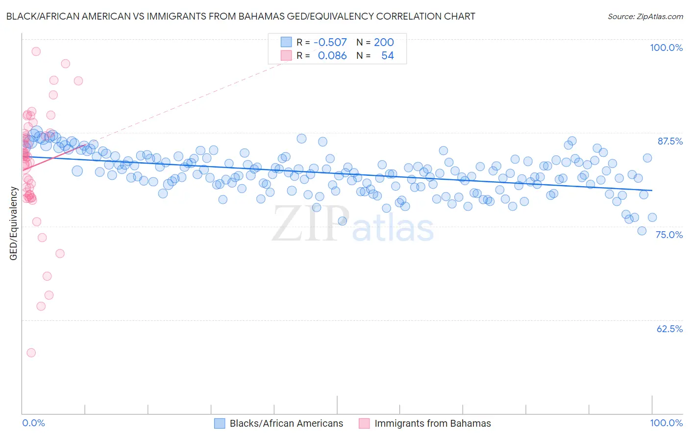 Black/African American vs Immigrants from Bahamas GED/Equivalency