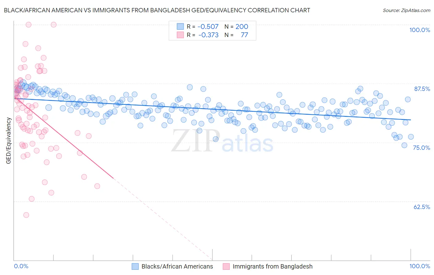 Black/African American vs Immigrants from Bangladesh GED/Equivalency