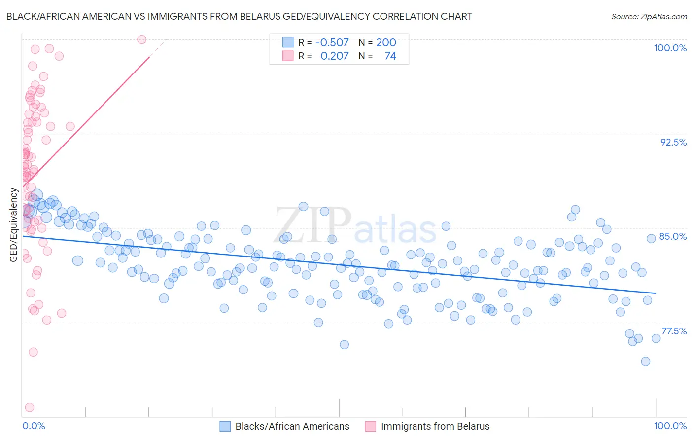 Black/African American vs Immigrants from Belarus GED/Equivalency