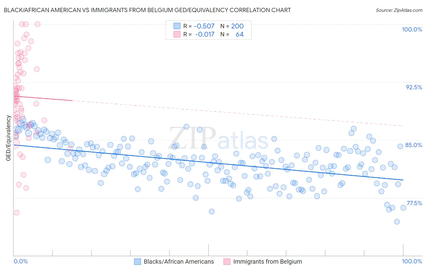 Black/African American vs Immigrants from Belgium GED/Equivalency