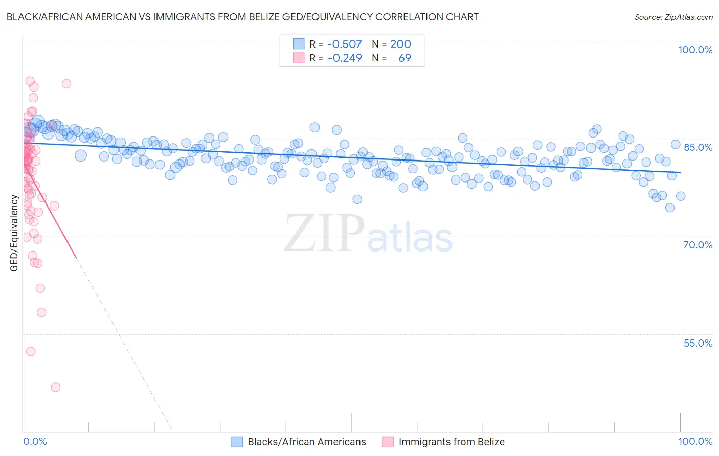 Black/African American vs Immigrants from Belize GED/Equivalency