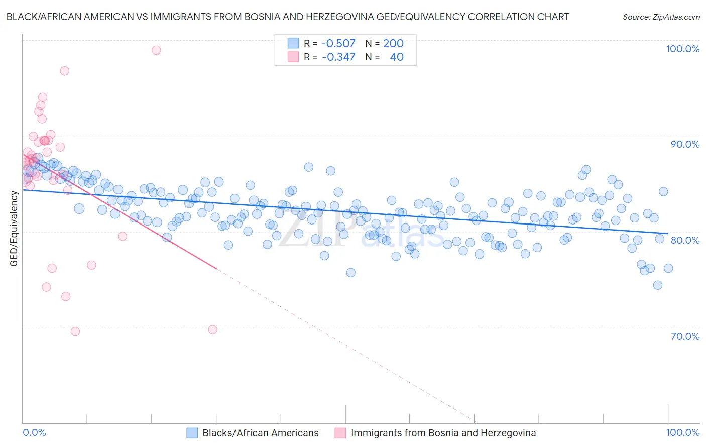 Black/African American vs Immigrants from Bosnia and Herzegovina GED/Equivalency