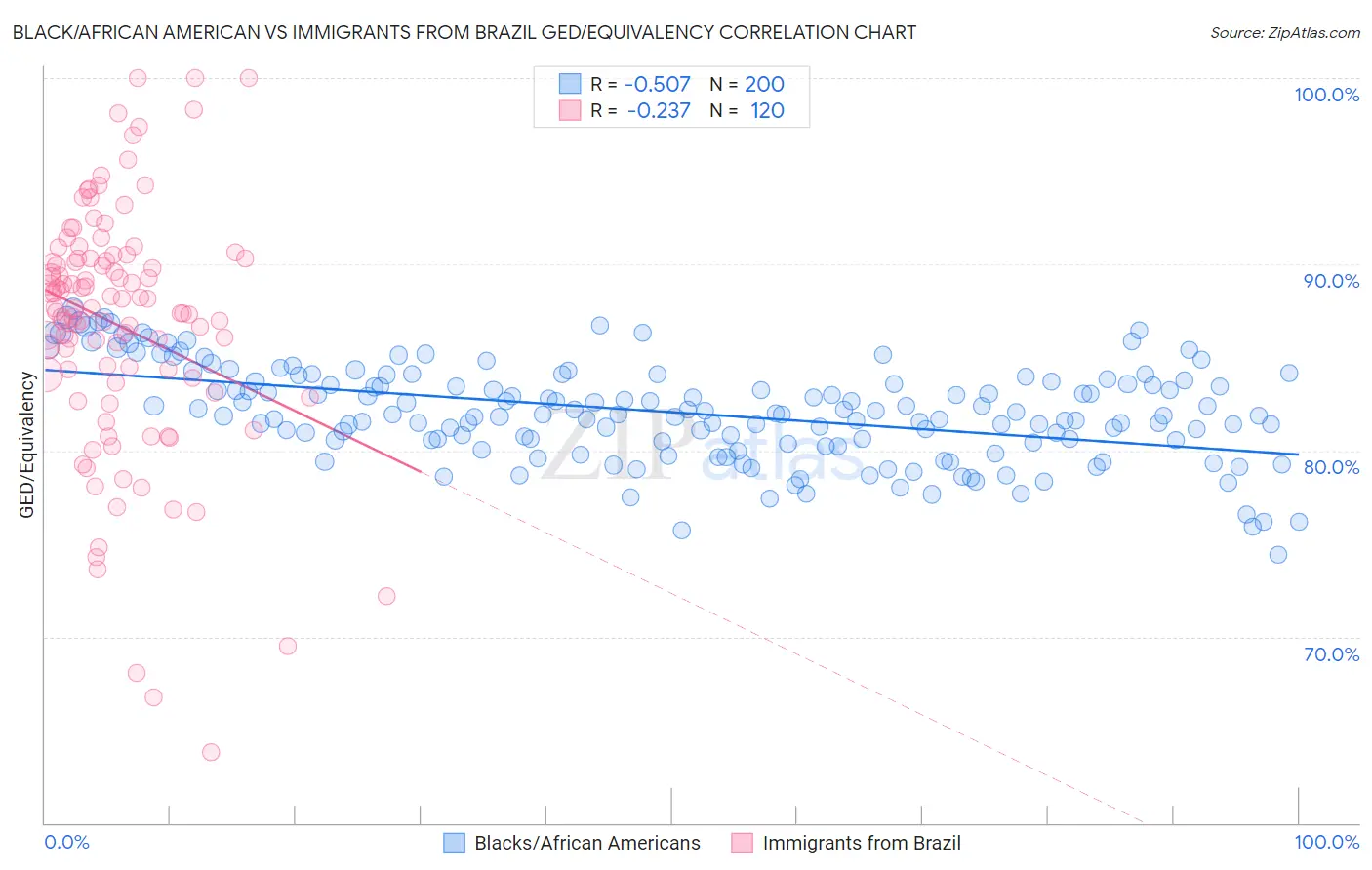 Black/African American vs Immigrants from Brazil GED/Equivalency