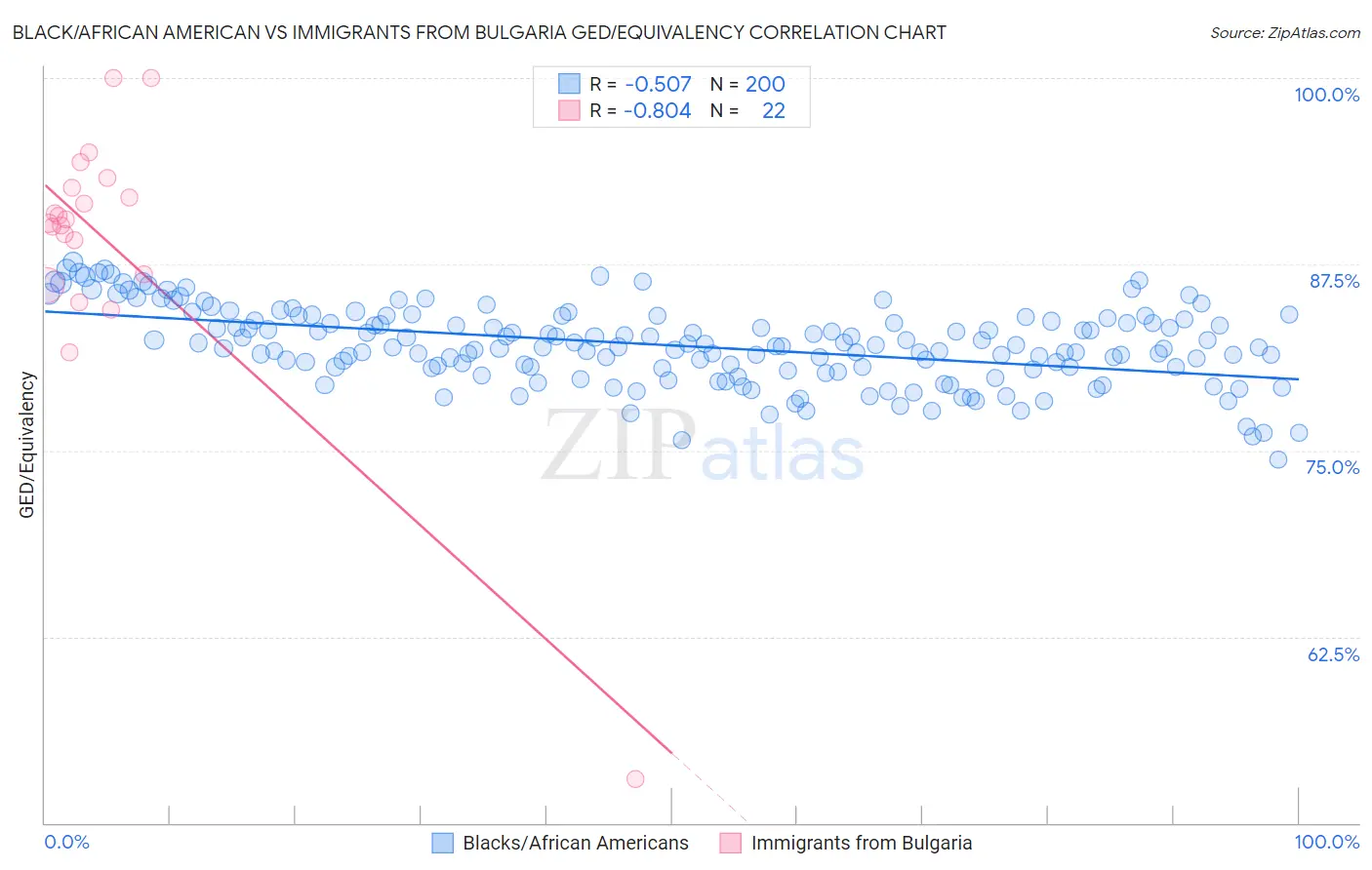 Black/African American vs Immigrants from Bulgaria GED/Equivalency