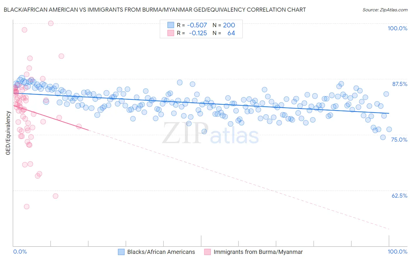 Black/African American vs Immigrants from Burma/Myanmar GED/Equivalency