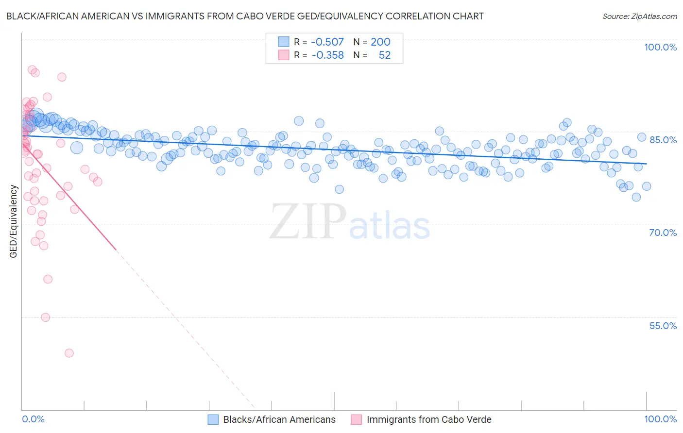 Black/African American vs Immigrants from Cabo Verde GED/Equivalency