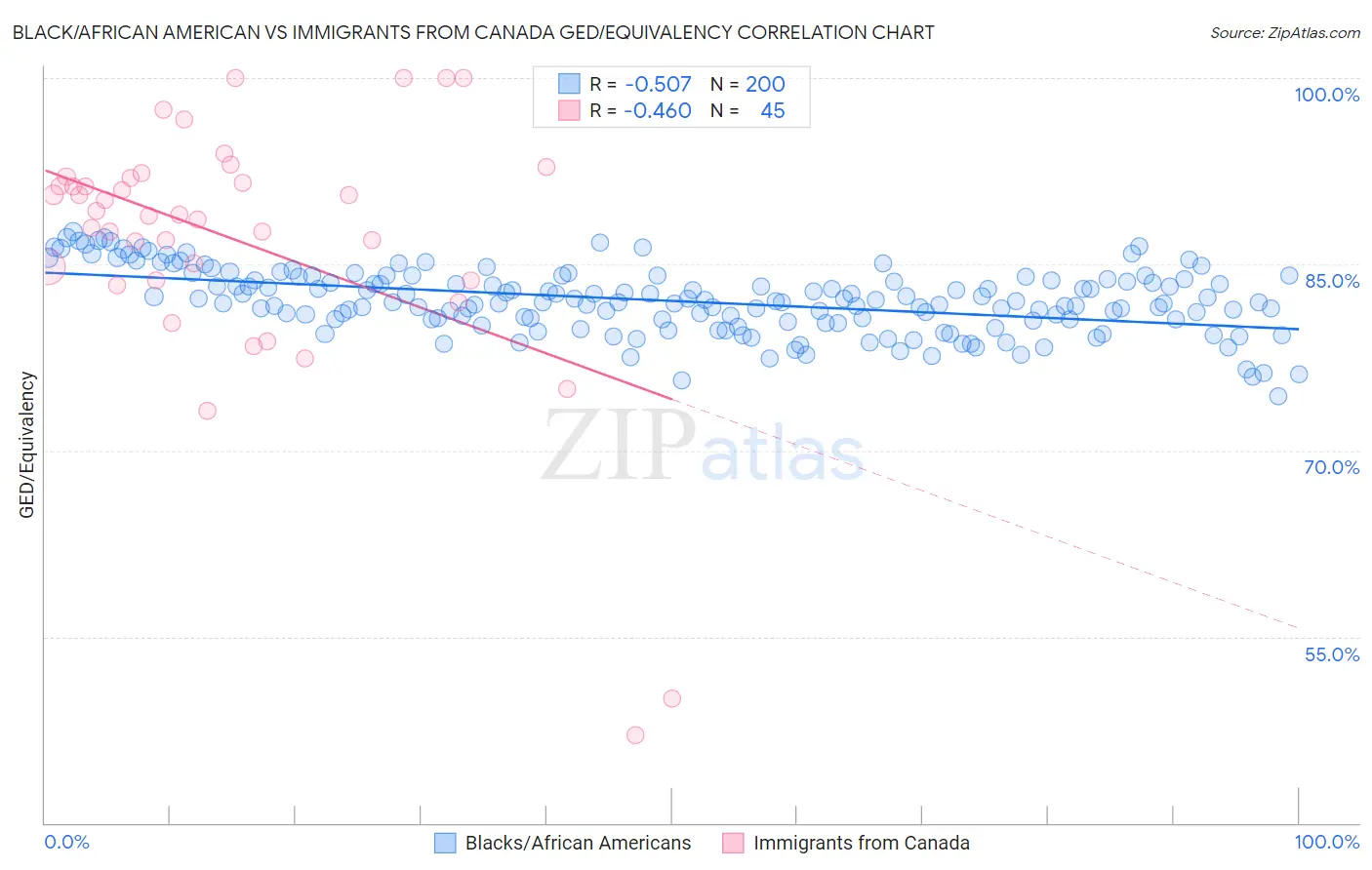 Black/African American vs Immigrants from Canada GED/Equivalency
