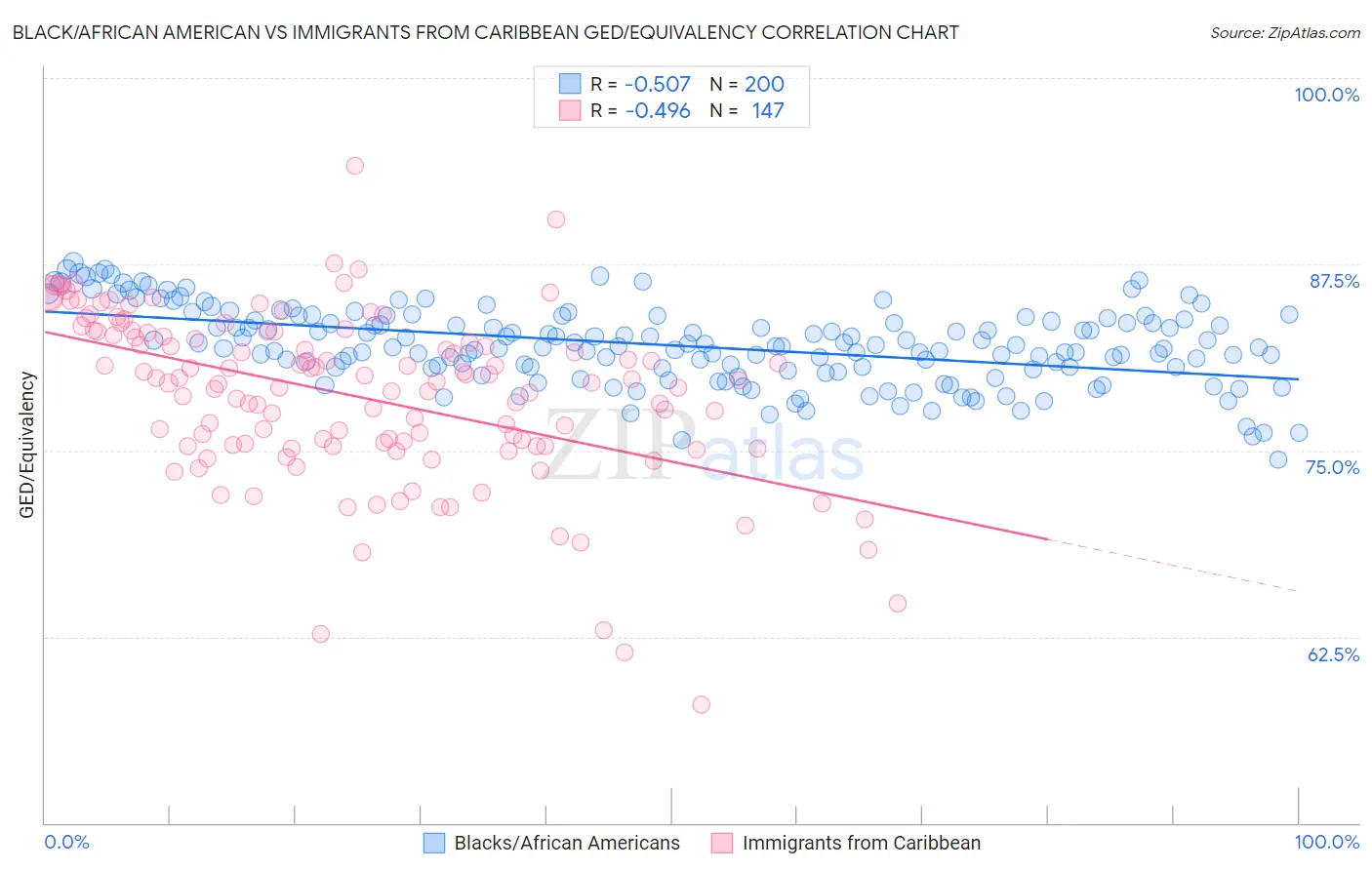 Black/African American vs Immigrants from Caribbean GED/Equivalency