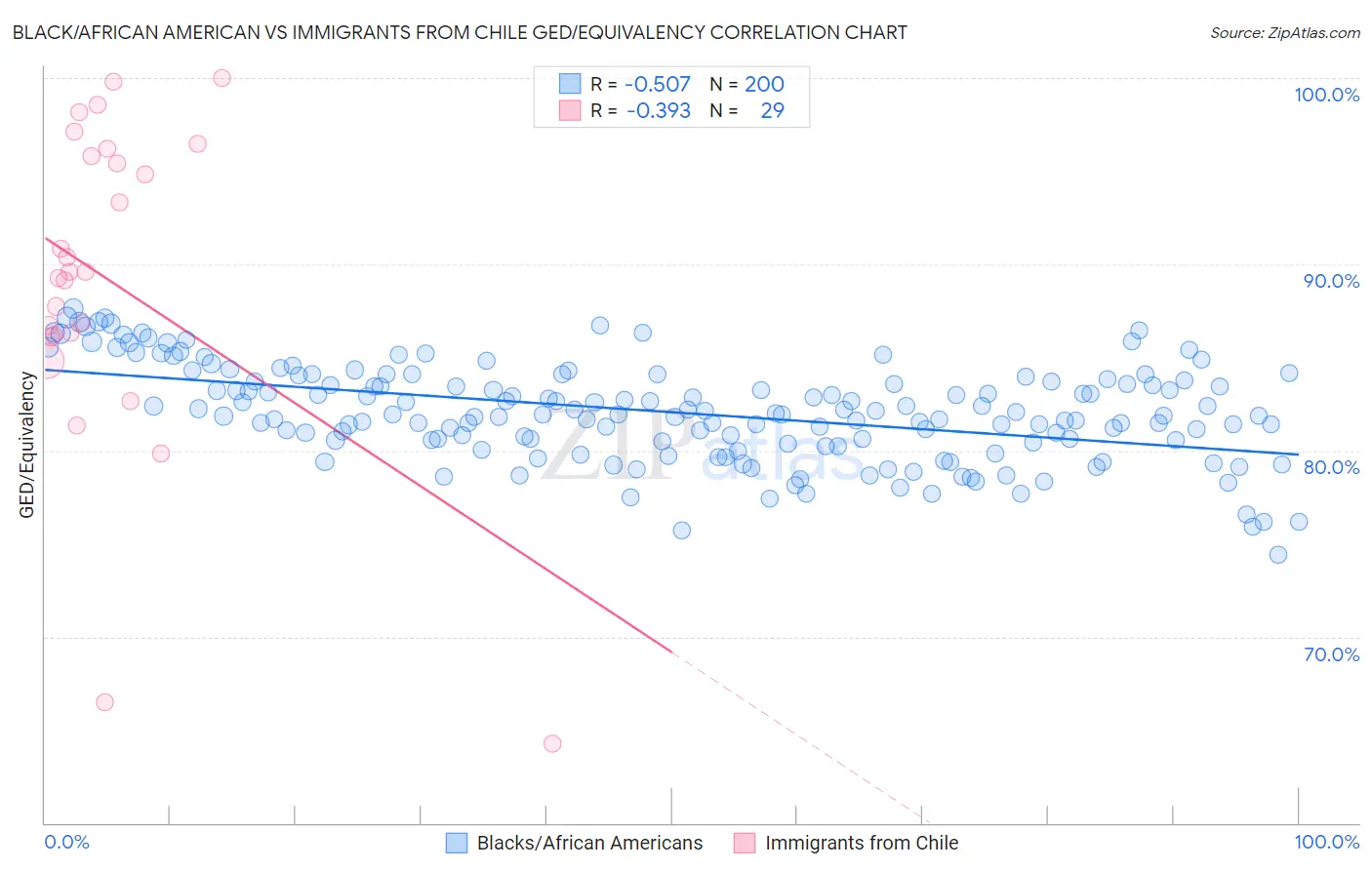 Black/African American vs Immigrants from Chile GED/Equivalency