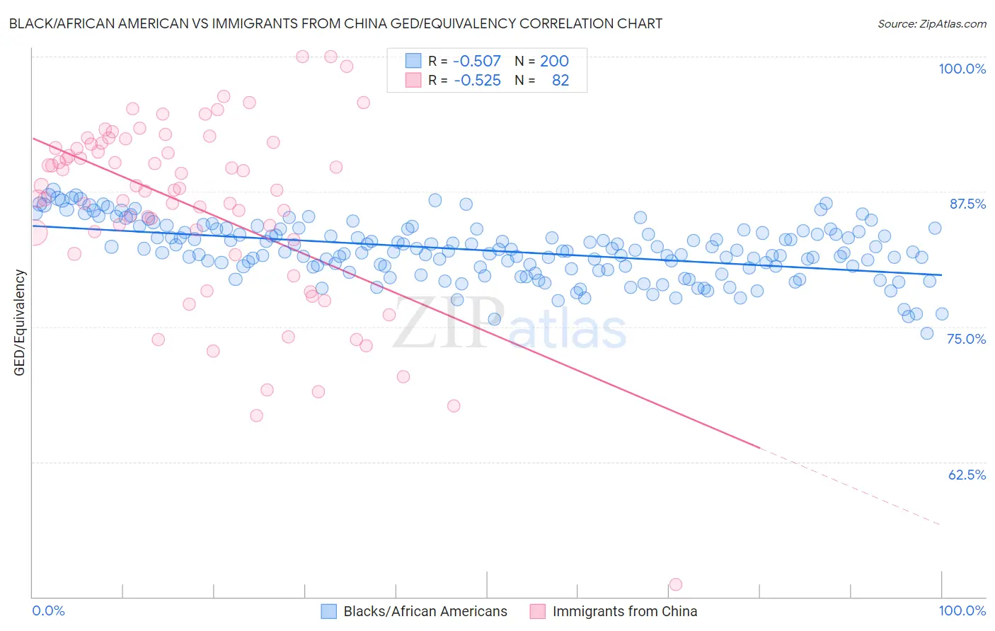 Black/African American vs Immigrants from China GED/Equivalency