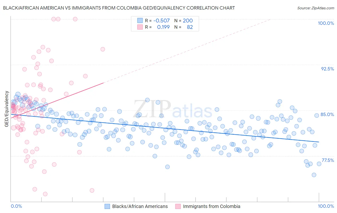 Black/African American vs Immigrants from Colombia GED/Equivalency