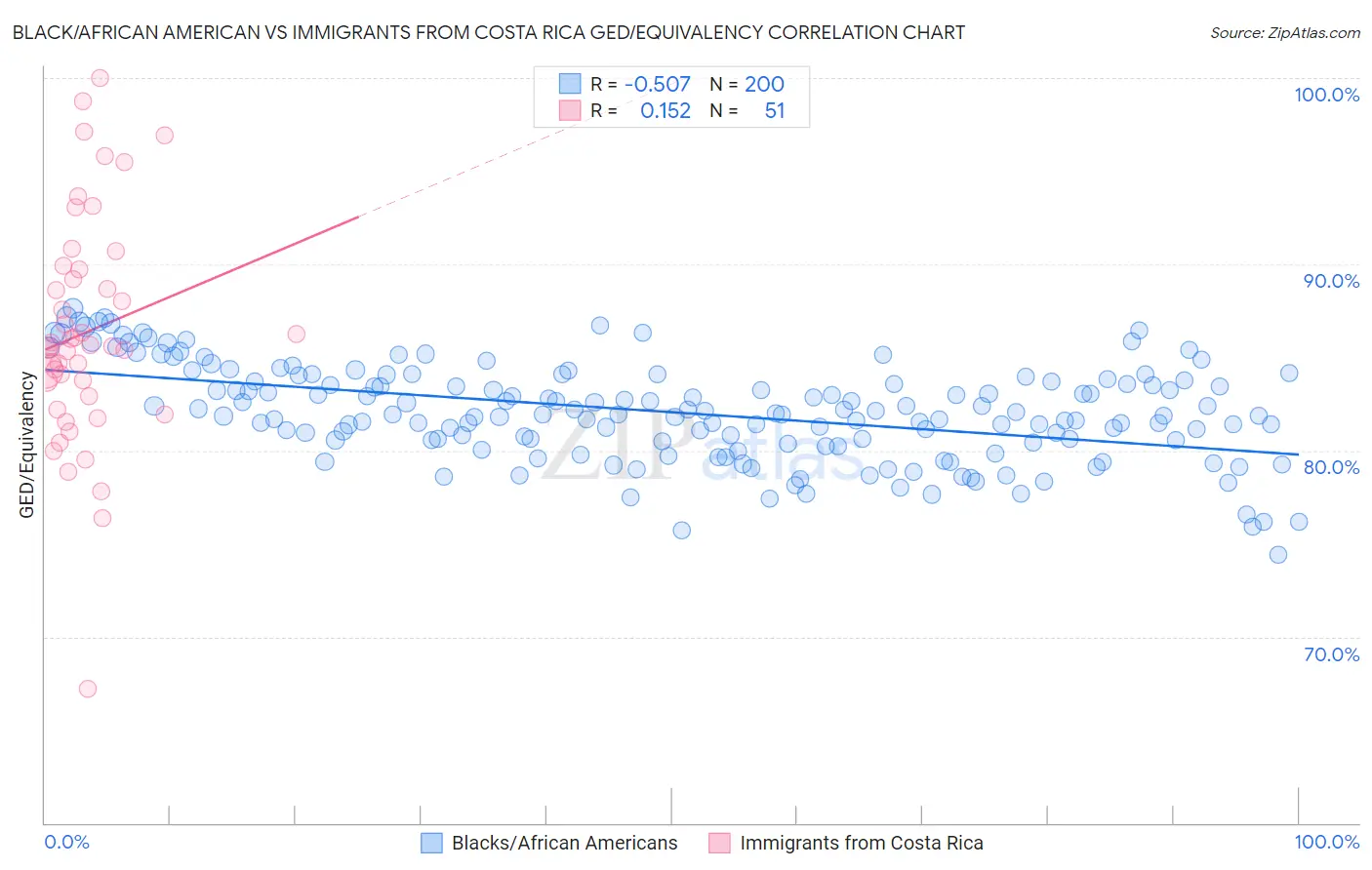 Black/African American vs Immigrants from Costa Rica GED/Equivalency