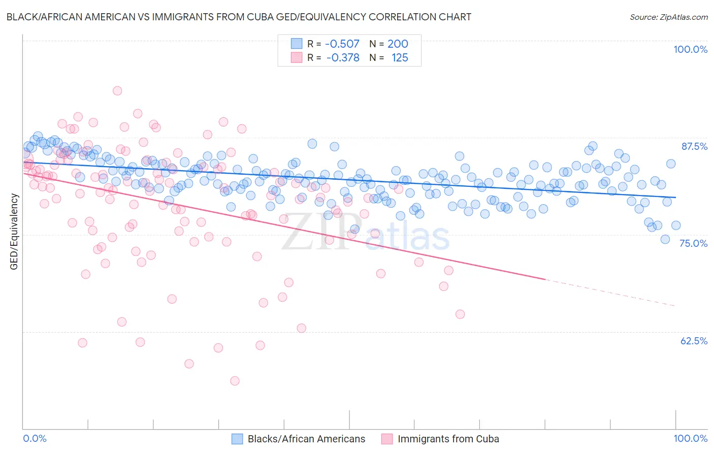 Black/African American vs Immigrants from Cuba GED/Equivalency